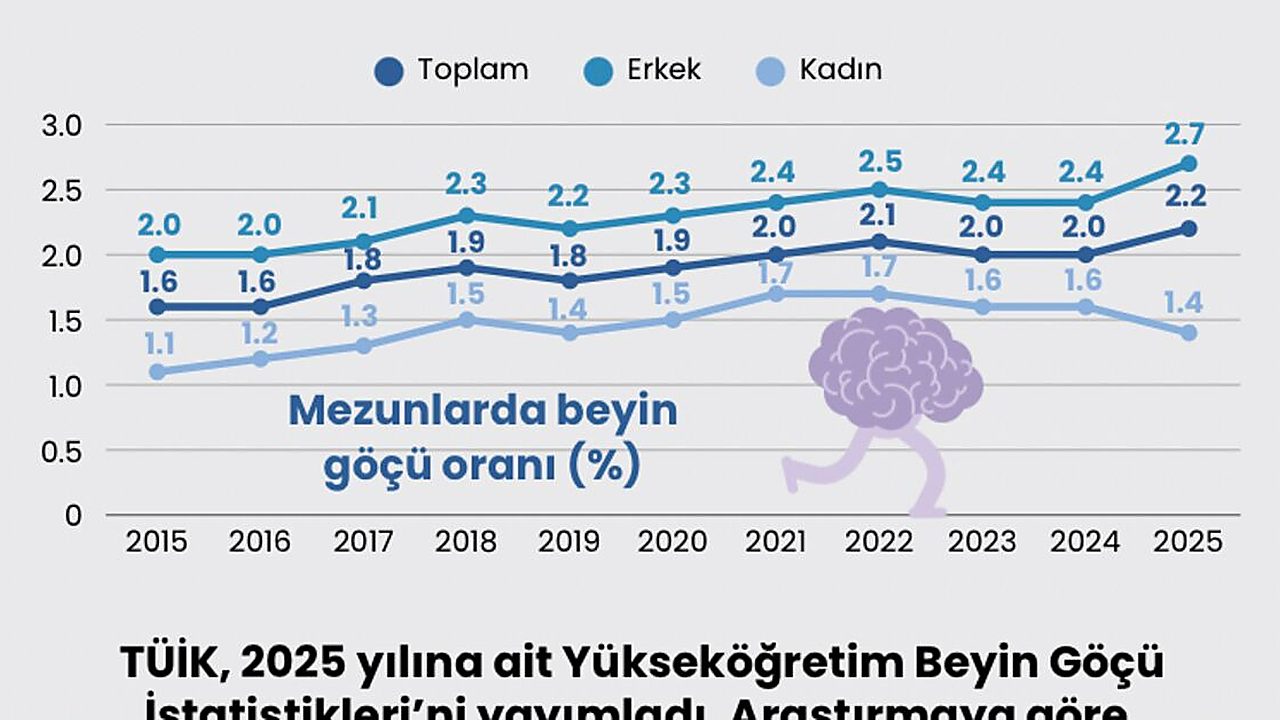 Beyin göçünde artış var